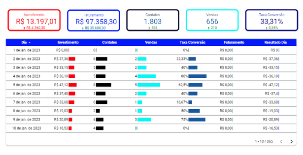 Resultado de revenda usando Google Ads